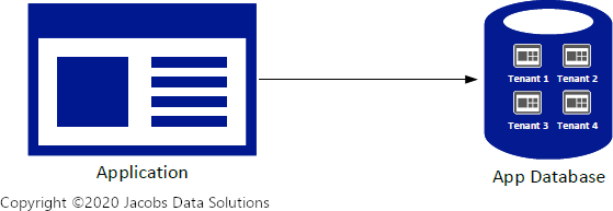 Multitenant Software Architecture, Template B