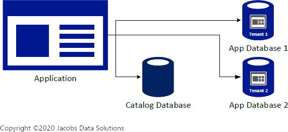 Multitenant Software Architecture, Template C