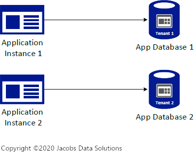 Multitenant Software Architecture, Template E