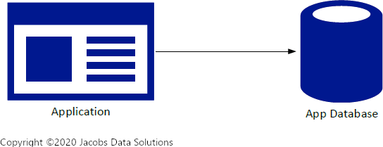 Single Tenant Software Architecture, Template A