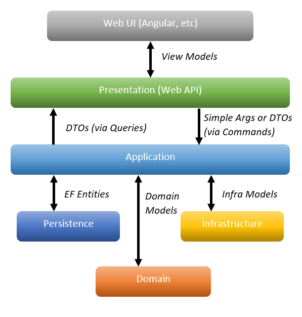 domain driven design layers